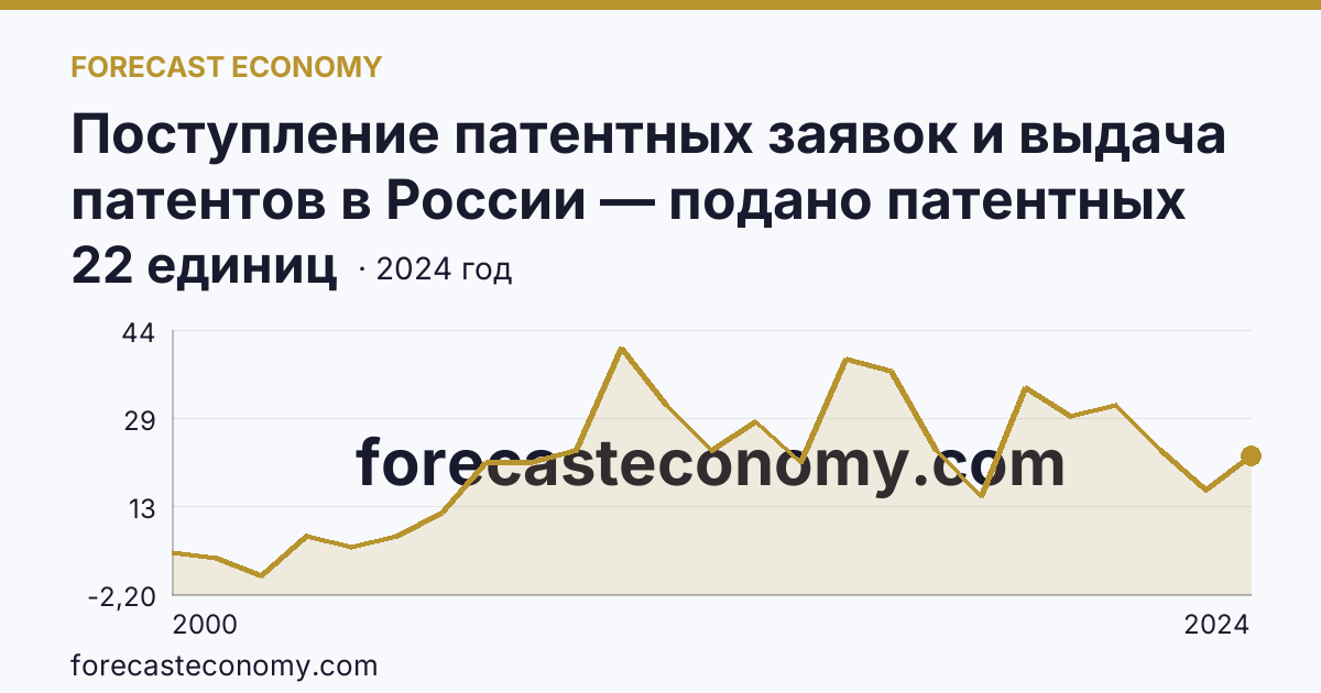 Поступление патентных заявок и выдача патентов в России — подано патентных заявок на полезные модели — Тамбовская область: график динамики 2000–2024, последнее значение 22 единиц