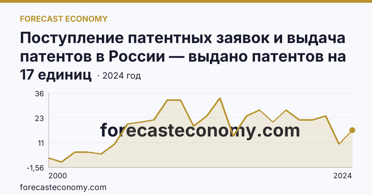Поступление патентных заявок и выдача патентов в России — выдано патентов на полезные модели — Тамбовская область: график динамики 2000–2024, последнее значение 17 единиц