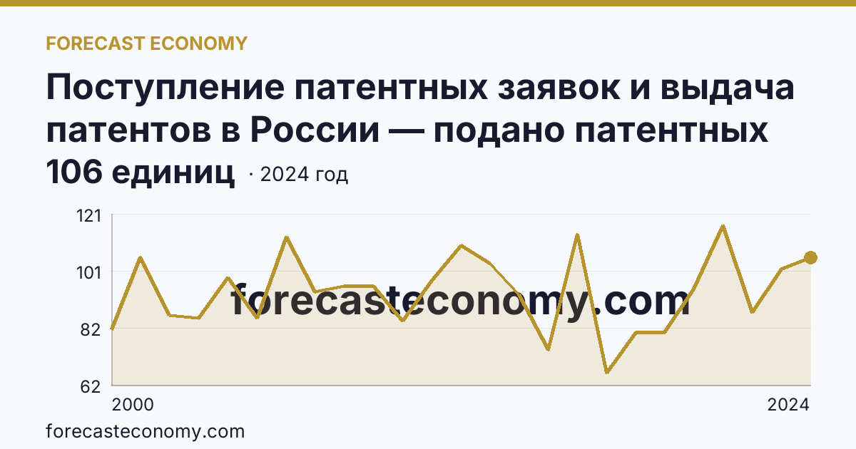 Поступление патентных заявок и выдача патентов в России — подано патентных заявок на изобретения — Тамбовская область: график динамики 2000–2024, последнее значение 106 единиц