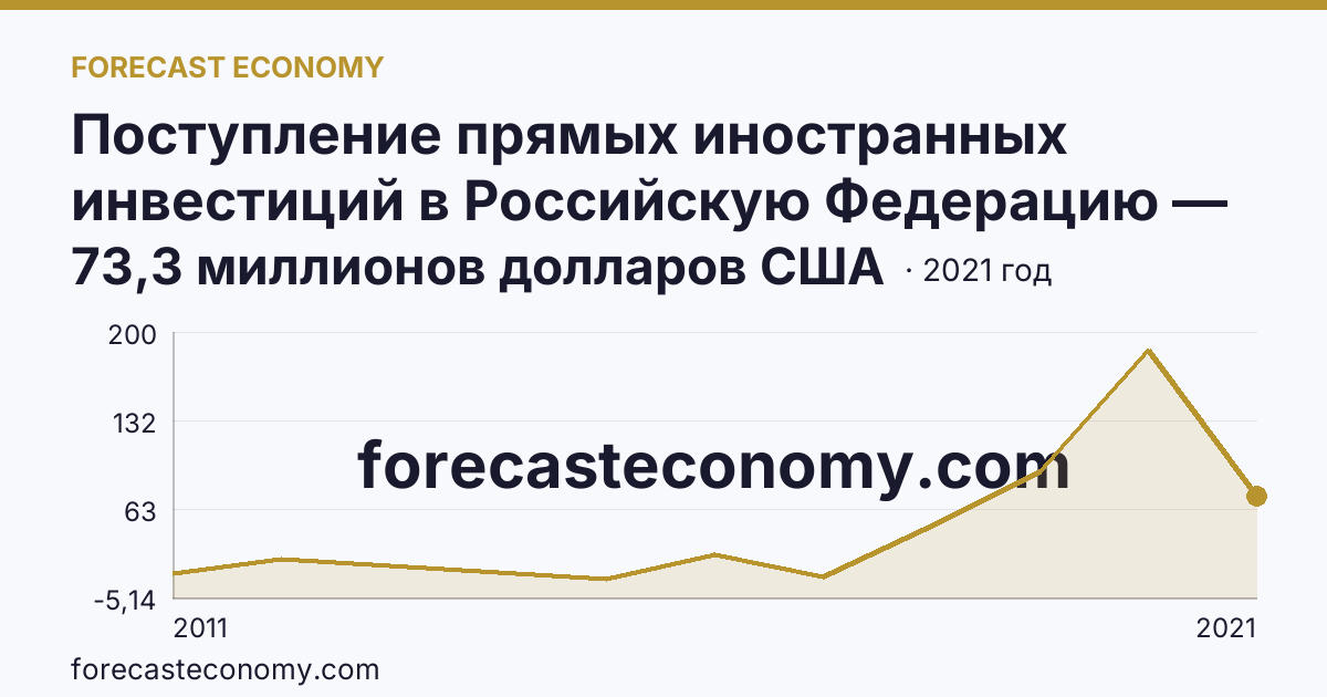 Поступление прямых иностранных инвестиций в Российскую Федерацию — поступило — Тамбовская область: график динамики 2011–2021, последнее значение 73,3 миллионов долларов США