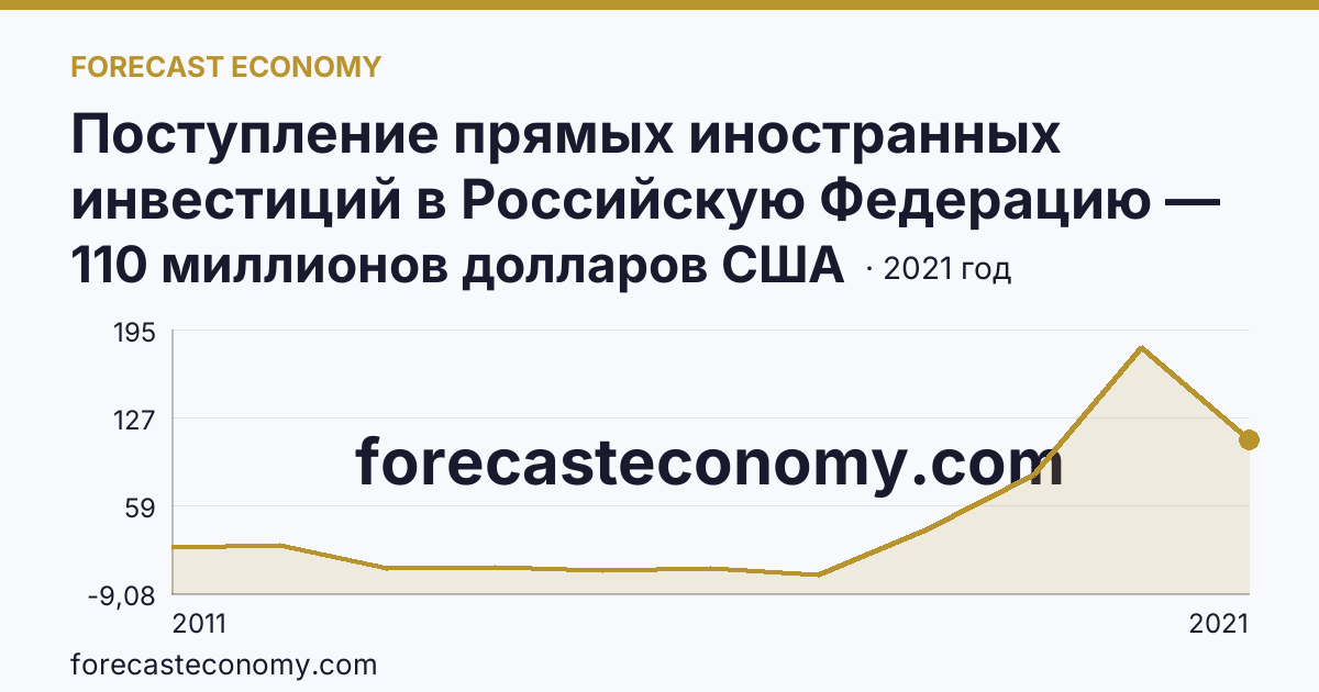 Поступление прямых иностранных инвестиций в Российскую Федерацию — изъято — Тамбовская область: график динамики 2011–2021, последнее значение 110 миллионов долларов США