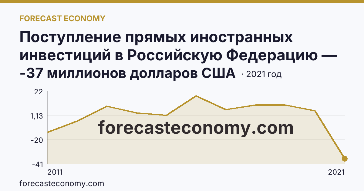 Поступление прямых иностранных инвестиций в Российскую Федерацию — сальдо — Тамбовская область: график динамики 2011–2021, последнее значение -37 миллионов долларов США