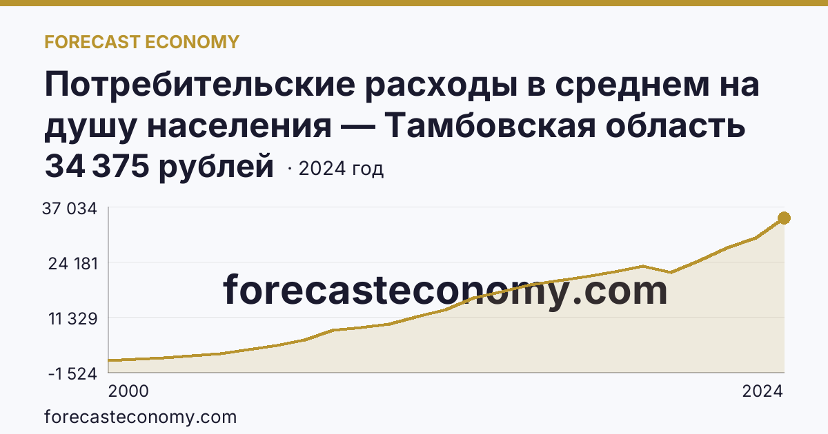 Потребительские расходы в среднем на душу населения — Тамбовская область: график динамики 2000–2024, последнее значение 34 375 рублей