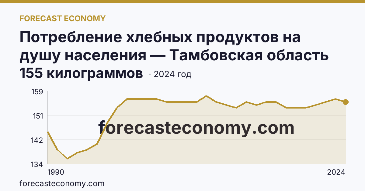 Потребление хлебных продуктов на душу населения — Тамбовская область: график динамики 1990–2024, последнее значение 155 килограммов