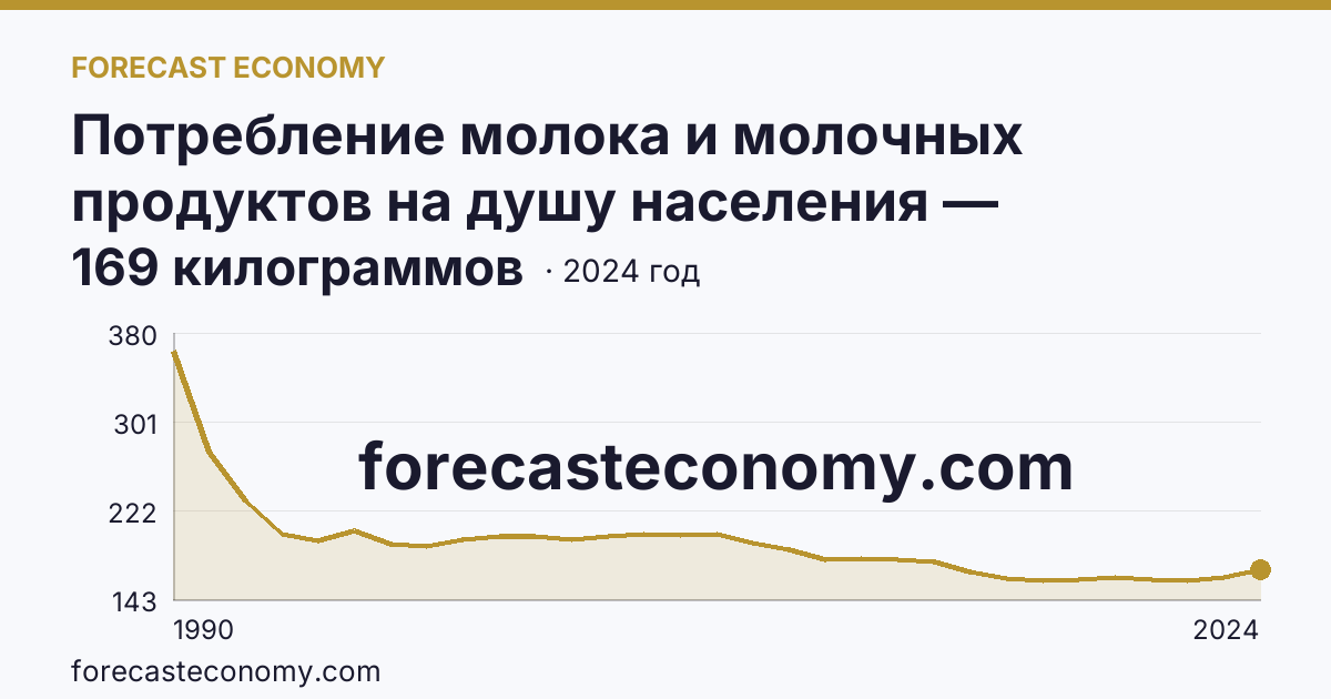 Потребление молока и молочных продуктов на душу населения — Тамбовская область: график динамики 1990–2024, последнее значение 169 килограммов