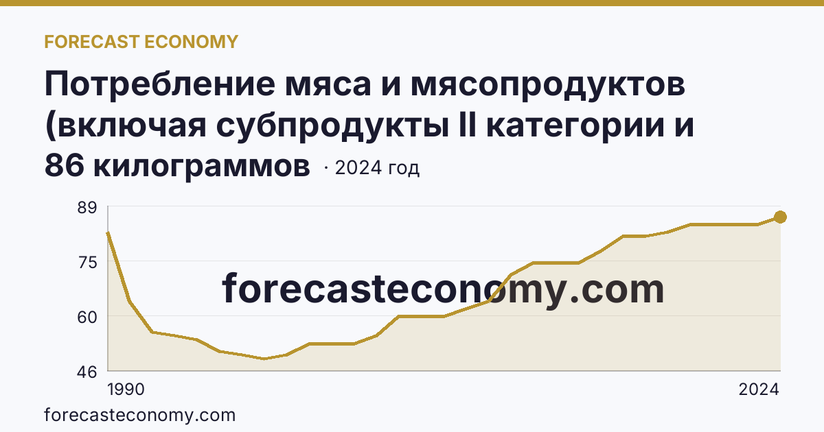 Потребление мяса и мясопродуктов (включая субпродукты II категории и жир-сырец) на душу населения — Тамбовская область: график динамики 1990–2024, последнее значение 86 килограммов