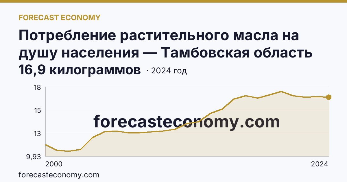 Потребление растительного масла на душу населения — Тамбовская область: график динамики 2000–2024, последнее значение 16,9 килограммов