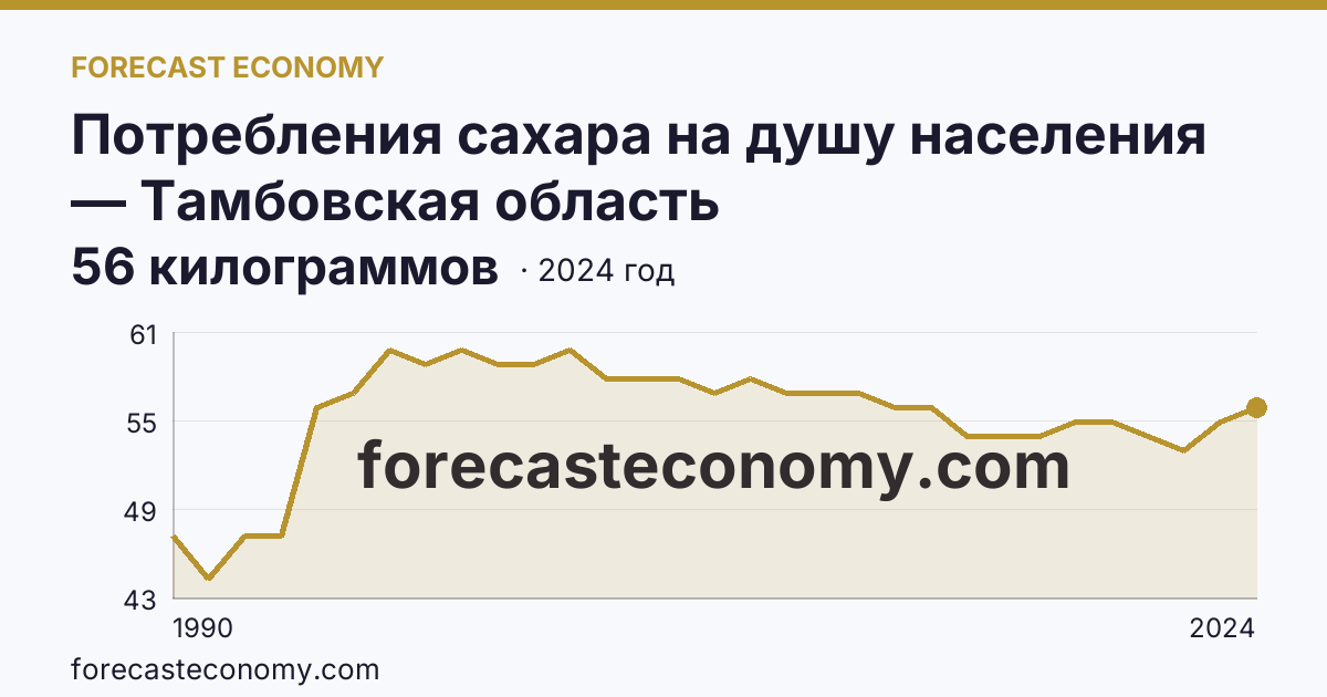 Потребления сахара на душу населения — Тамбовская область: график динамики 1990–2024, последнее значение 56 килограммов