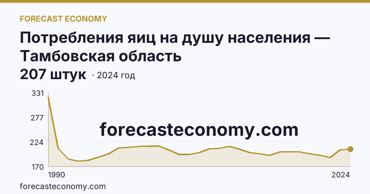 Потребления яиц на душу населения — Тамбовская область: график динамики 1990–2024, последнее значение 207 штук