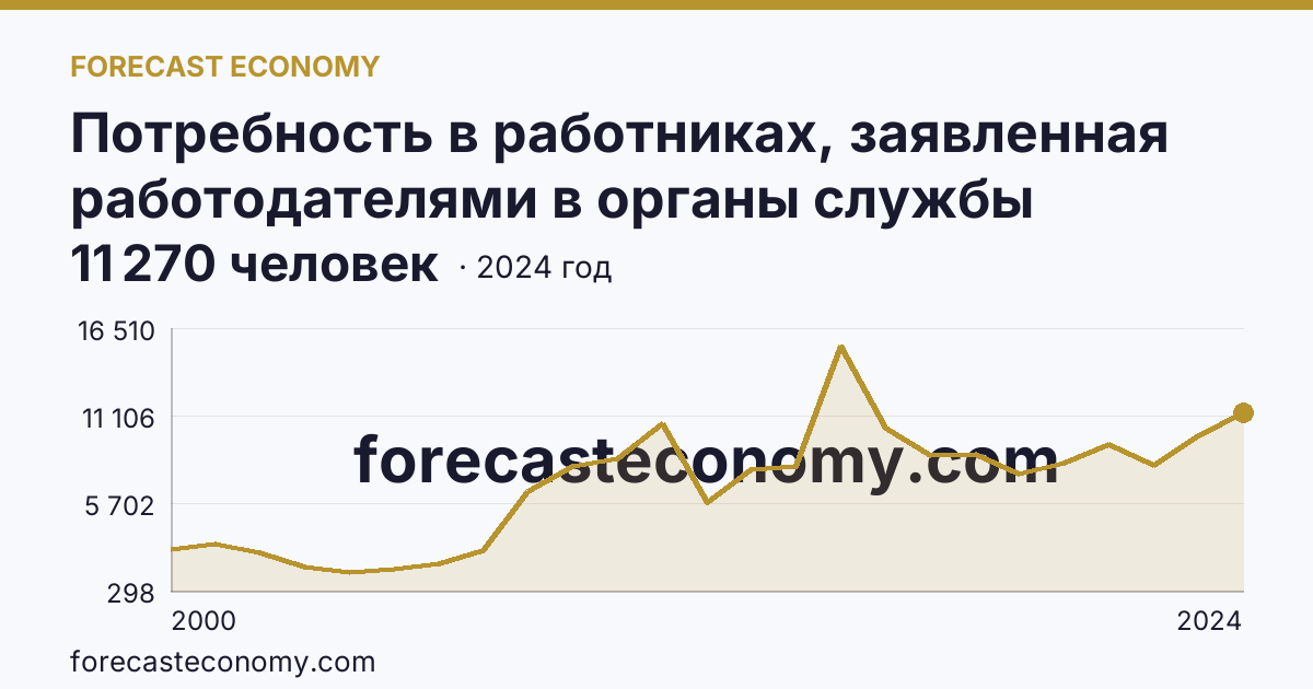 Потребность в работниках, заявленная работодателями в органы службы занятости населения — Тамбовская область: график динамики 2000–2024, последнее значение 11 270 человек