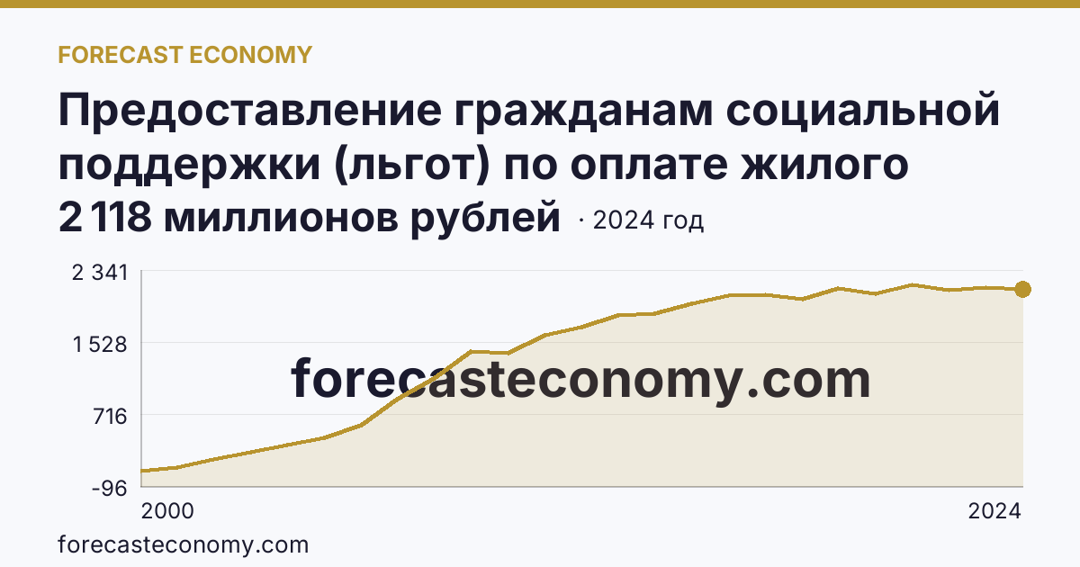 Предоставление гражданам социальной поддержки (льгот) по оплате жилого помещения и коммунальных услуг — объем средств, предусмотренных на предоставление гражданам социальной поддержки по оплате жилого помещения и коммунальных услуг — Тамбовская область: график динамики 2000–2024, последнее значение 2 118 миллионов рублей