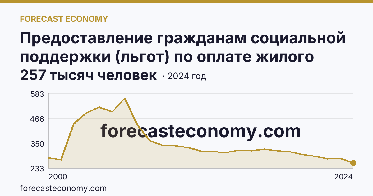 Предоставление гражданам социальной поддержки (льгот) по оплате жилого помещения и коммунальных услуг — численность граждан, пользующихся социальной поддержкой по оплате жилого помещения и коммунальных услуг — Тамбовская область: график динамики 2000–2024, последнее значение 257 тысяч человек