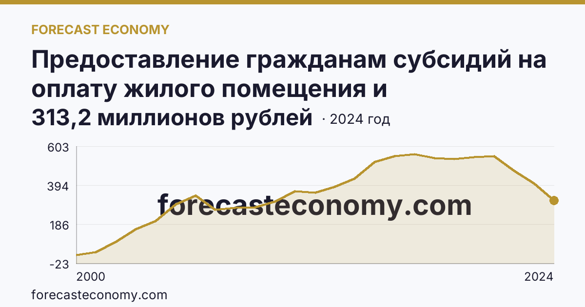 Предоставление гражданам субсидий на оплату жилого помещения и коммунальных услуг — общая сумма начисленных субсидий на оплату жилого помещения и коммунальных услуг — Тамбовская область: график динамики 2000–2024, последнее значение 313,2 миллионов рублей