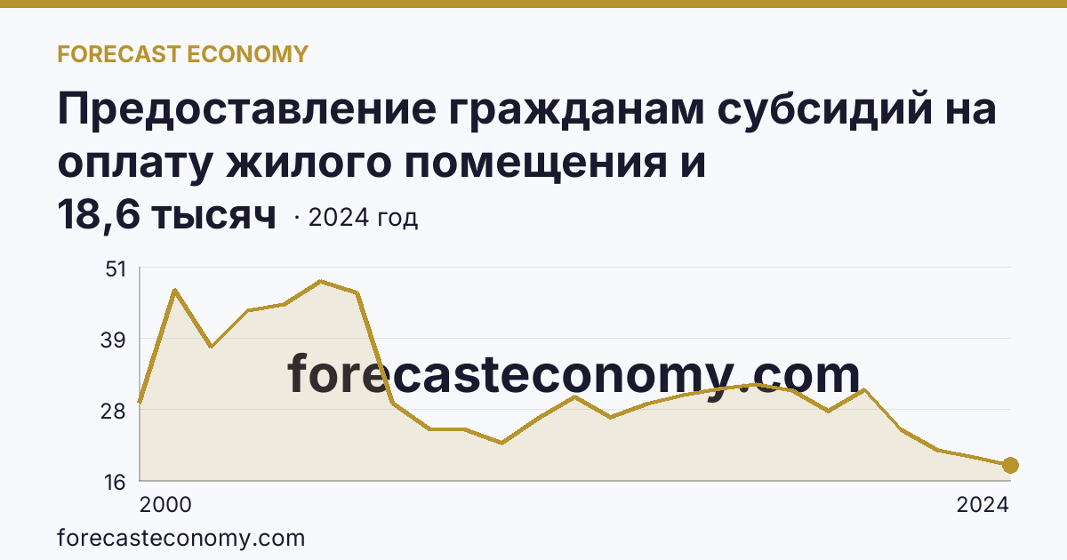 Предоставление гражданам субсидий на оплату жилого помещения и коммунальных услуг — число семей, получавших субсидии на оплату жилого помещения и коммунальных услуг — Тамбовская область: график динамики 2000–2024, последнее значение 18,6 тысяч