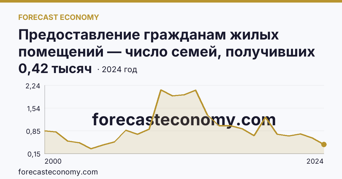 Предоставление гражданам жилых помещений — число семей, получивших жилые помещения и улучшивших жилищные условия за год — Тамбовская область: график динамики 2000–2024, последнее значение 0,42 тысяч