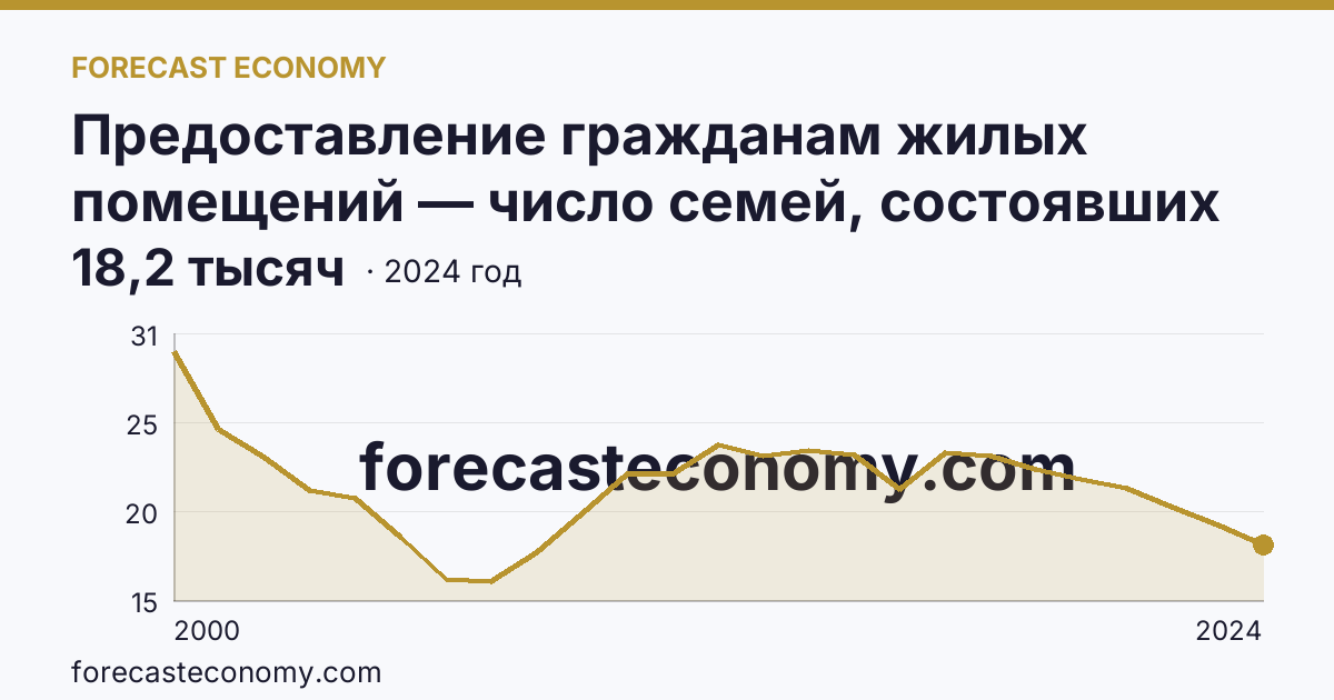Предоставление гражданам жилых помещений — число семей, состоявших на учете в качестве нуждающихся в жилых помещениях — Тамбовская область: график динамики 2000–2024, последнее значение 18,2 тысяч