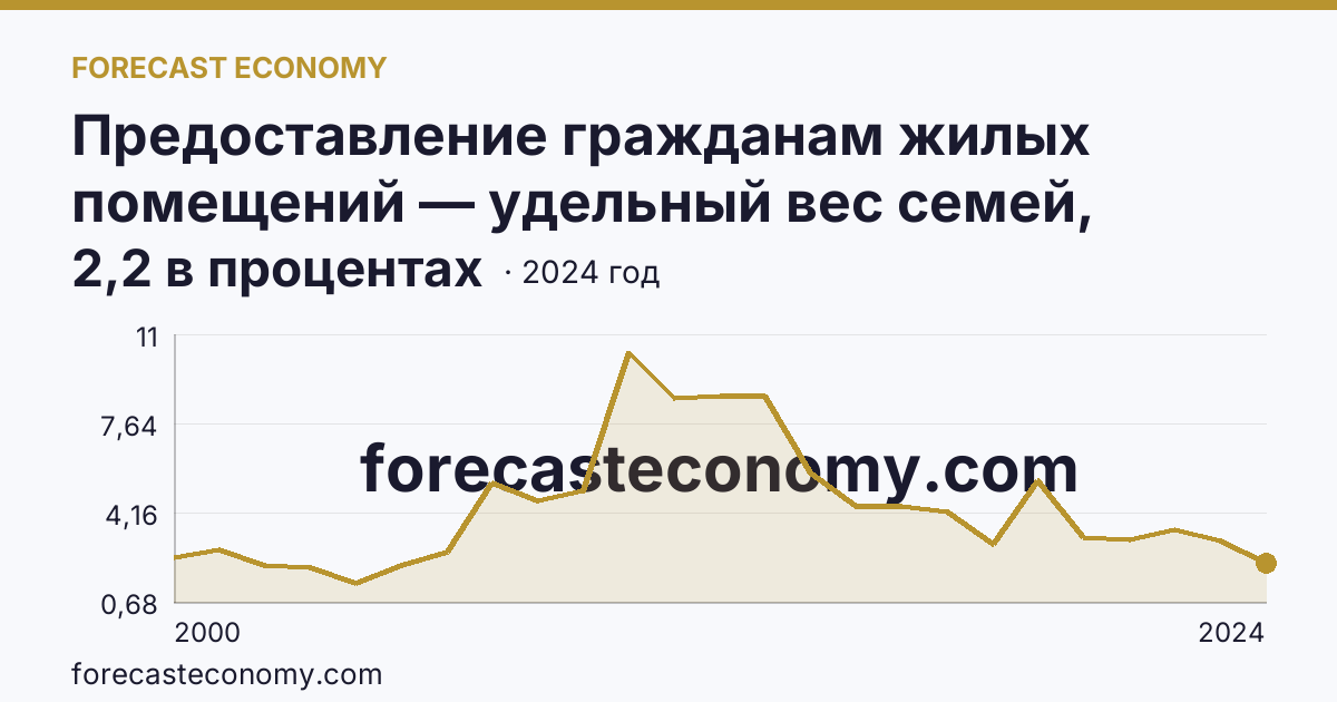Предоставление гражданам жилых помещений — удельный вес семей, получивших жилые помещения, в числе семей, состоявших на учете в качестве нуждающихся в жилых помещениях — Тамбовская область: график динамики 2000–2024, последнее значение 2,2 в процентах