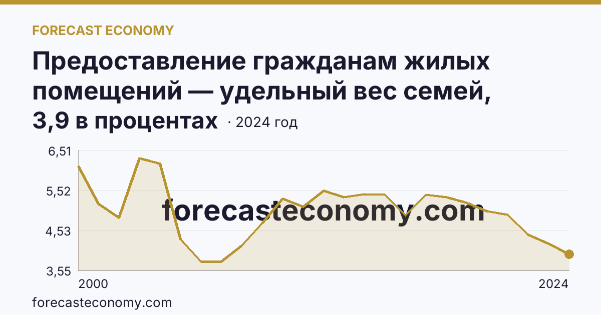 Предоставление гражданам жилых помещений — удельный вес семей, состоявших на учете в качестве нуждающихся в жилых помещениях, в общем числе семей — Тамбовская область: график динамики 2000–2024, последнее значение 3,9 в процентах