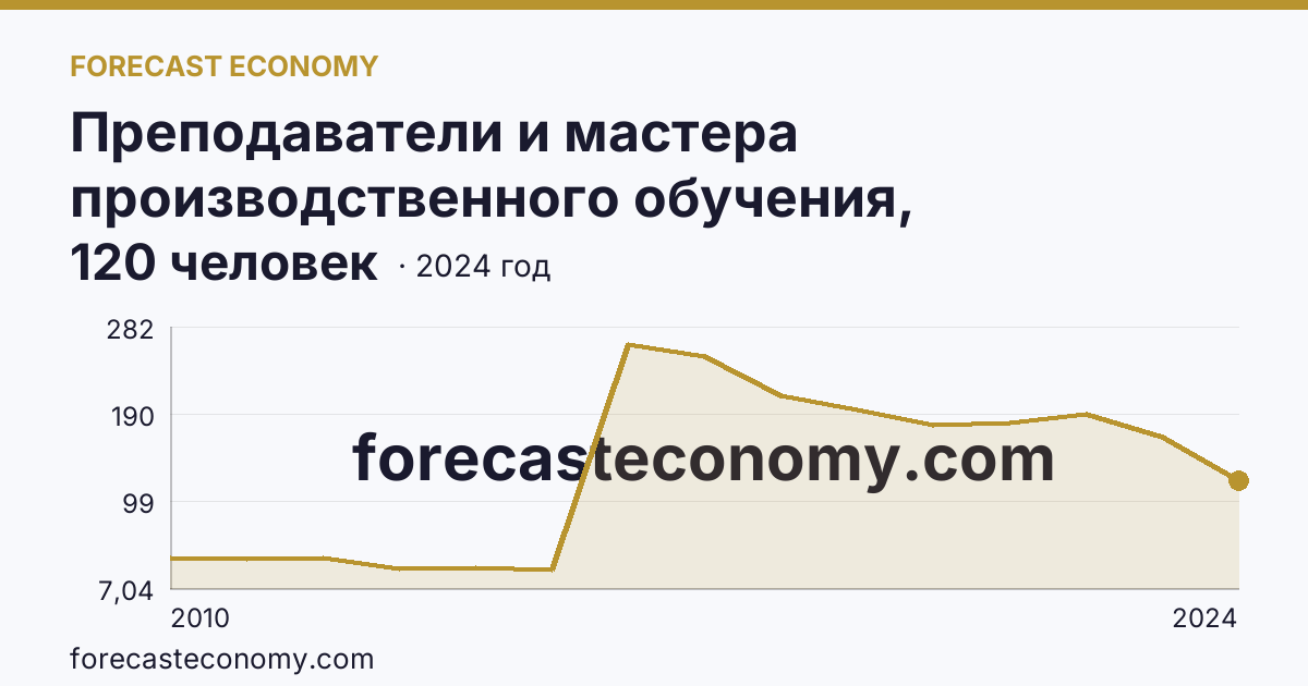 Преподаватели и мастера производственного обучения, реализующие программы подготовки квалифицированных рабочих, служащих — численность мастеров производственного обучения — Тамбовская область: график динамики 2010–2024, последнее значение 120 человек