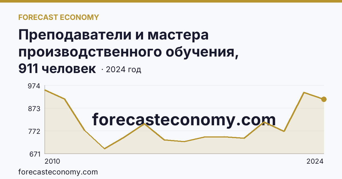 Преподаватели и мастера производственного обучения, реализующие программы подготовки специалистов среднего звена — численность преподавателей — Тамбовская область: график динамики 2010–2024, последнее значение 911 человек