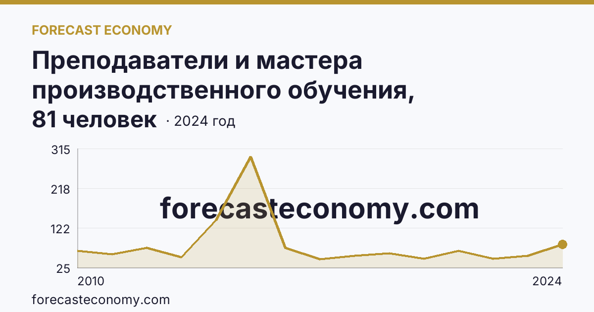 Преподаватели и мастера производственного обучения, реализующие программы подготовки специалистов среднего звена — численность мастеров производственного обучения — Тамбовская область: график динамики 2010–2024, последнее значение 81 человек