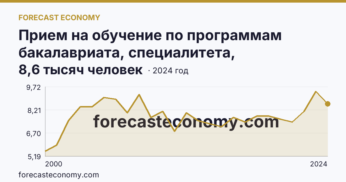 Прием на обучение по программам бакалавриата, специалитета, магистратуры — Тамбовская область: график динамики 2000–2024, последнее значение 8,6 тысяч человек