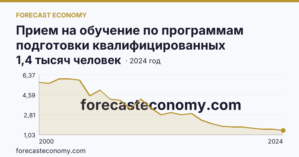 Прием на обучение по программам подготовки квалифицированных рабочих, служащих — Тамбовская область: график динамики 2000–2024, последнее значение 1,4 тысяч человек