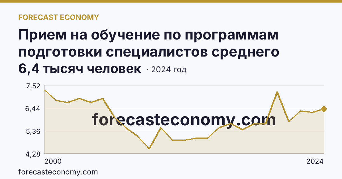 Прием на обучение по программам подготовки специалистов среднего звена — Тамбовская область: график динамики 2000–2024, последнее значение 6,4 тысяч человек