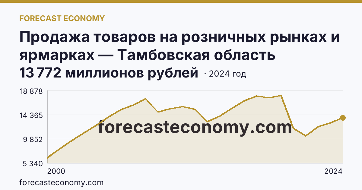 Продажа товаров на розничных рынках и ярмарках — Тамбовская область: график динамики 2000–2024, последнее значение 13 772 миллионов рублей