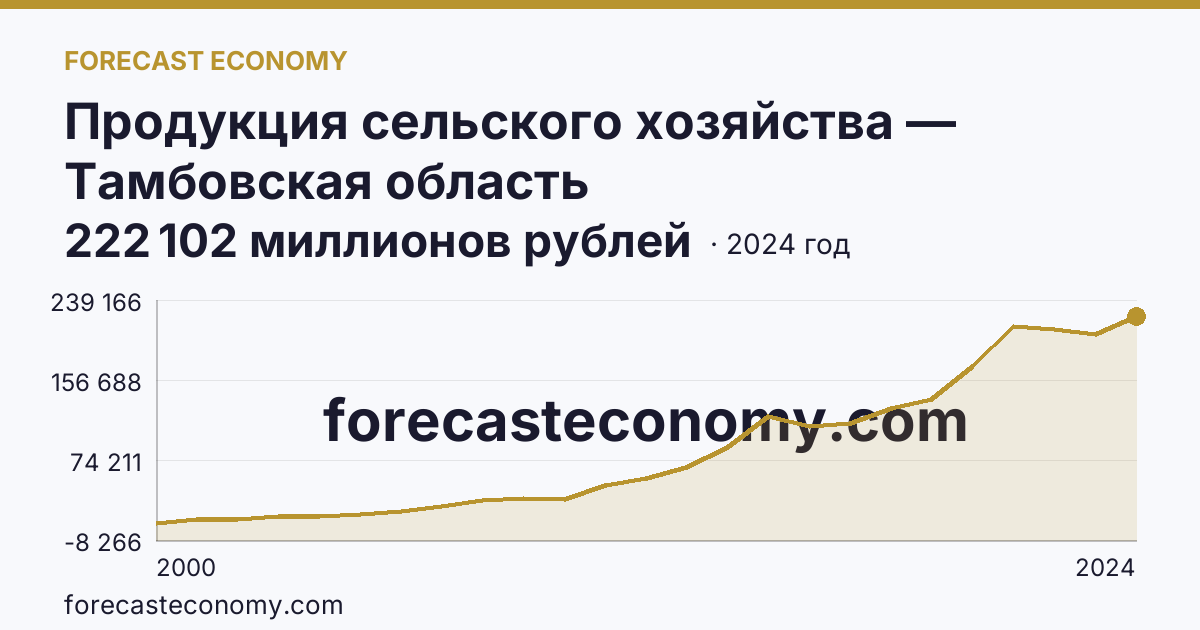 Продукция сельского хозяйства — Тамбовская область: график динамики 2000–2024, последнее значение 222 102 миллионов рублей