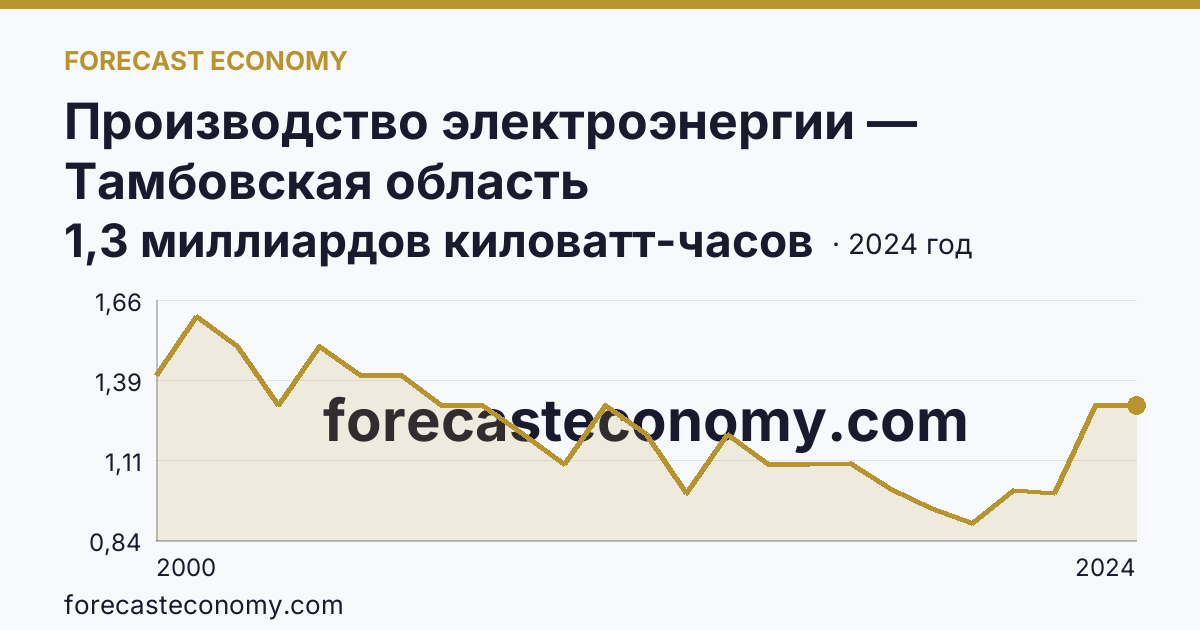 Производство электроэнергии — Тамбовская область: график динамики 2000–2024, последнее значение 1,3 миллиардов киловатт-часов
