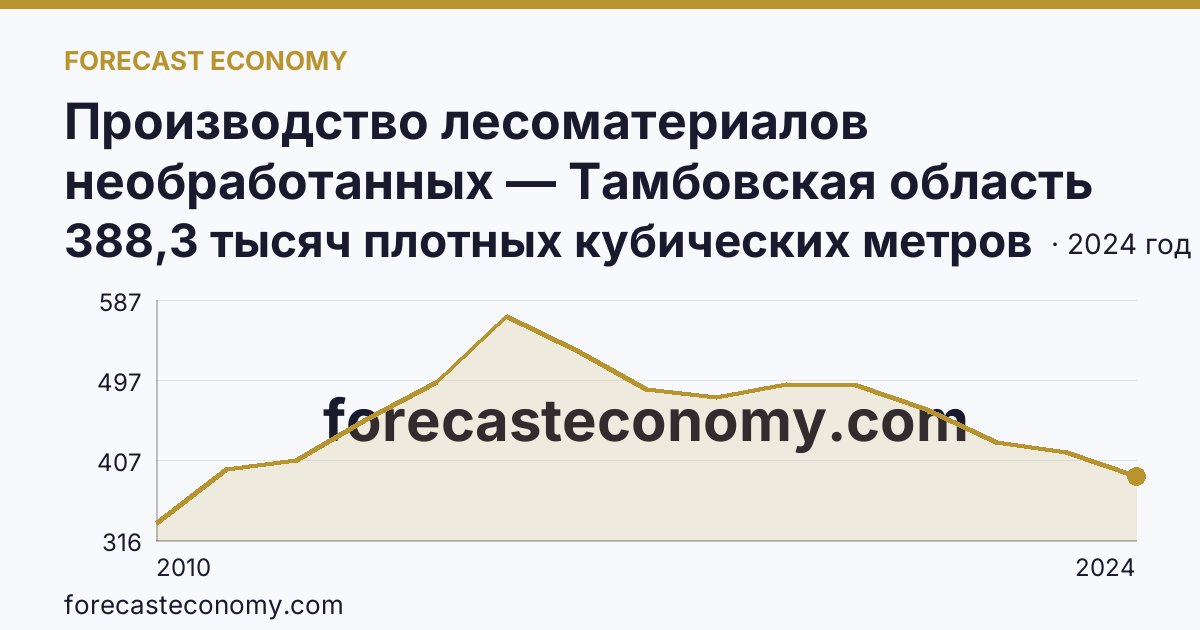 Производство лесоматериалов необработанных — Тамбовская область: график динамики 2010–2024, последнее значение 388,3 тысяч плотных кубических метров