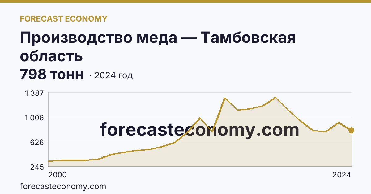 Производство меда — Тамбовская область: график динамики 2000–2024, последнее значение 798 тонн
