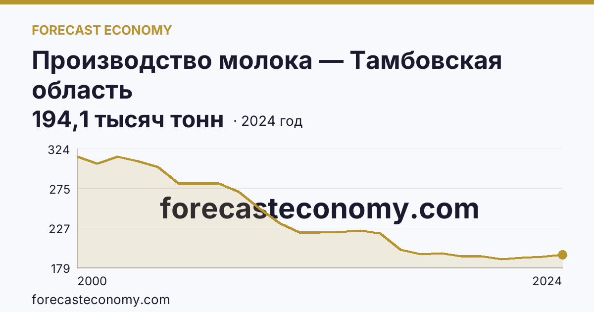 Производство молока — Тамбовская область: график динамики 2000–2024, последнее значение 194,1 тысяч тонн