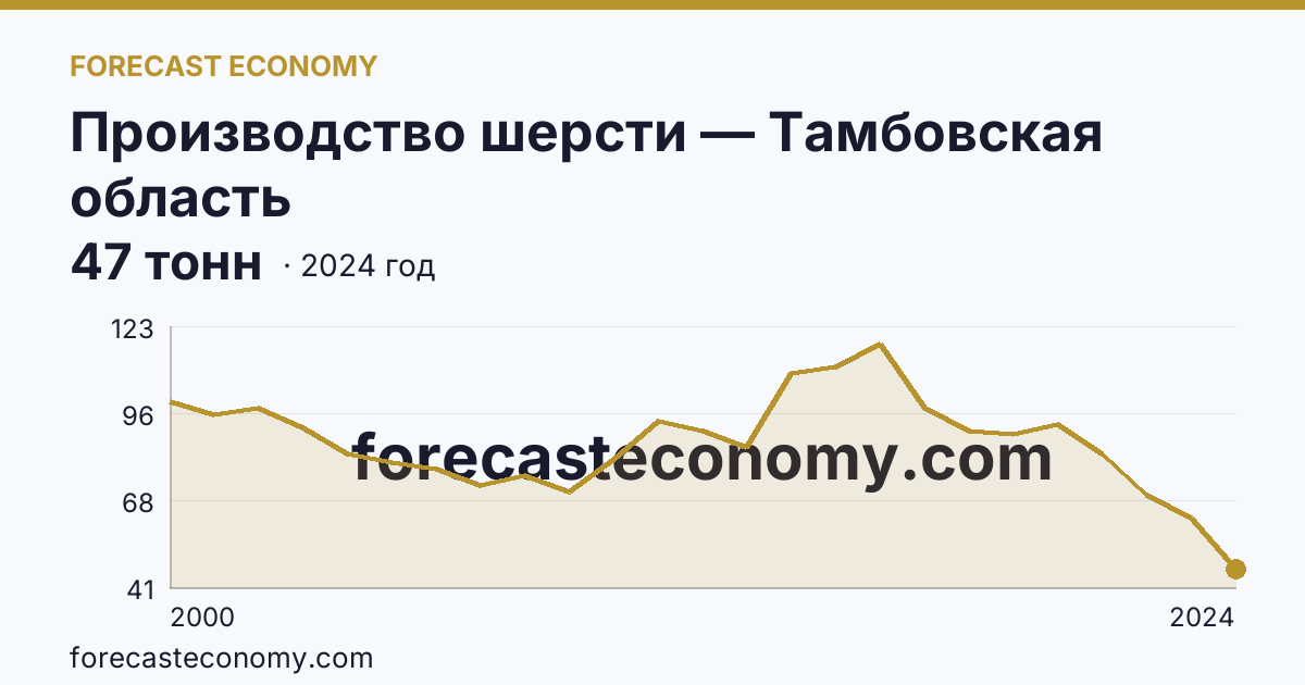 Производство шерсти — Тамбовская область: график динамики 2000–2024, последнее значение 47 тонн