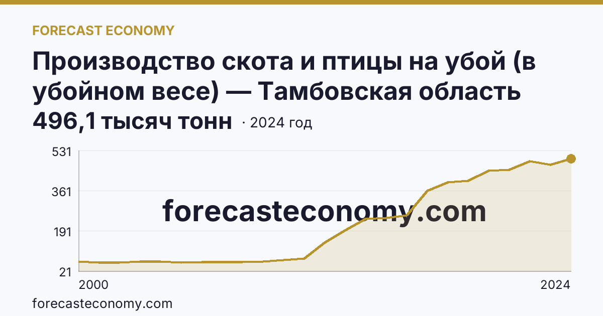 Производство скота и птицы на убой (в убойном весе) — Тамбовская область: график динамики 2000–2024, последнее значение 496,1 тысяч тонн