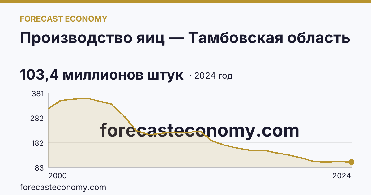 Производство яиц — Тамбовская область: график динамики 2000–2024, последнее значение 103,4 миллионов штук