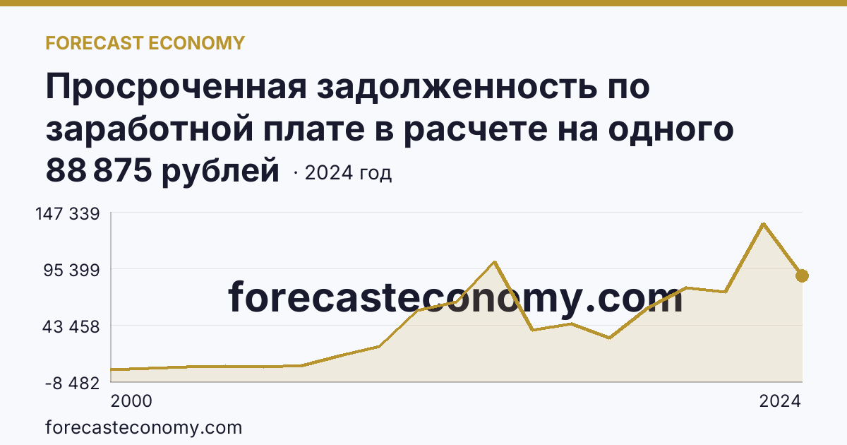 Просроченная задолженность по заработной плате в расчете на одного работника, перед которым имеется просроченная задолженность — Тамбовская область: график динамики 2000–2024, последнее значение 88 875 рублей