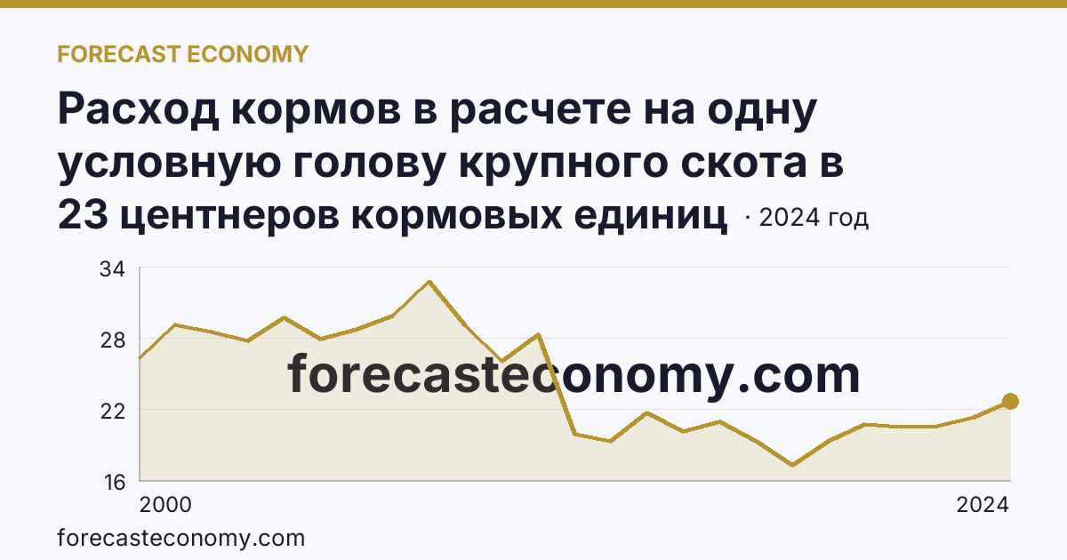 Расход кормов в расчете на одну условную голову крупного скота в сельскохозяйственных организациях — Тамбовская область: график динамики 2000–2024, последнее значение 23 центнеров кормовых единиц