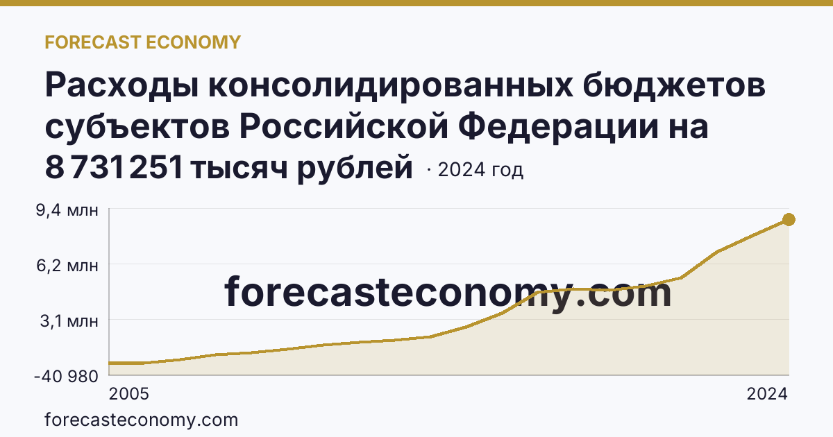 Расходы консолидированных бюджетов субъектов Российской Федерации на реализацию мер социальной поддержки отдельных категорий граждан — Тамбовская область: график динамики 2005–2024, последнее значение 8 731 251 тысяч рублей