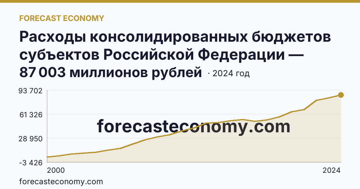 Расходы консолидированных бюджетов субъектов Российской Федерации — Тамбовская область: график динамики 2000–2024, последнее значение 87 003 миллионов рублей