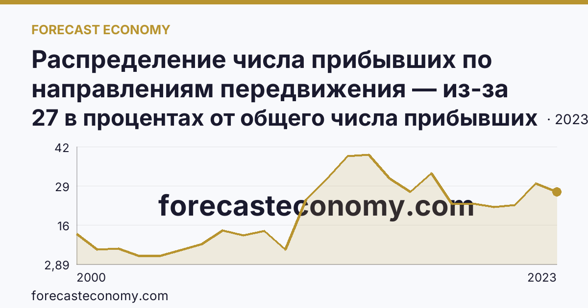 Распределение числа прибывших по направлениям передвижения — из-за пределов России — Тамбовская область: график динамики 2000–2023, последнее значение 27 в процентах от общего числа прибывших