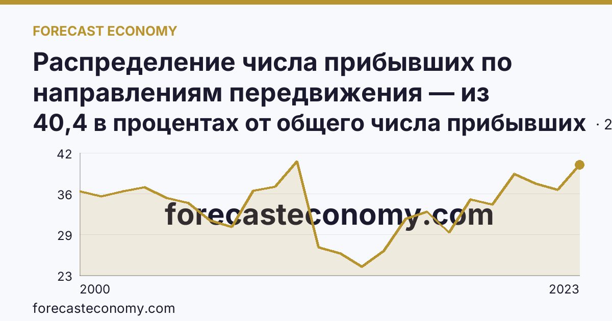 Распределение числа прибывших по направлениям передвижения — из других регионов — Тамбовская область: график динамики 2000–2023, последнее значение 40,4 в процентах от общего числа прибывших