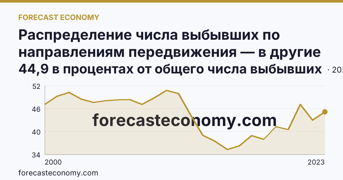 Распределение числа выбывших по направлениям передвижения — в другие регионы России — Тамбовская область: график динамики 2000–2023, последнее значение 44,9 в процентах от общего числа выбывших