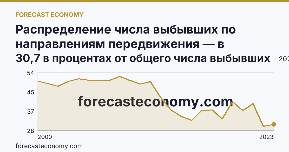 Распределение числа выбывших по направлениям передвижения — в пределах региона — Тамбовская область: график динамики 2000–2023, последнее значение 30,7 в процентах от общего числа выбывших