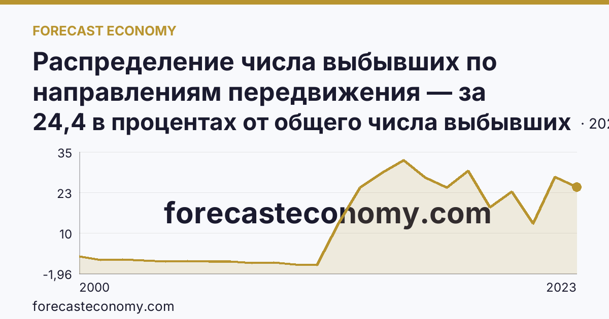 Распределение числа выбывших по направлениям передвижения — за пределы России — Тамбовская область: график динамики 2000–2023, последнее значение 24,4 в процентах от общего числа выбывших