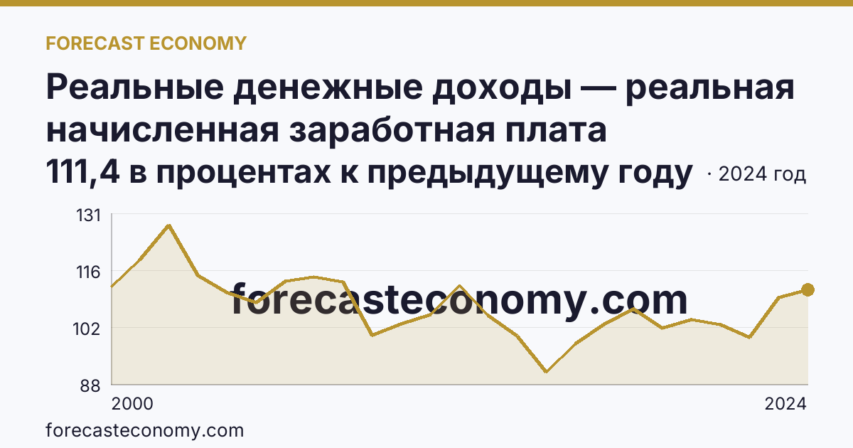 Реальные денежные доходы — реальная начисленная заработная плата работников организаций — Тамбовская область: график динамики 2000–2024, последнее значение 111,4 в процентах к предыдущему году