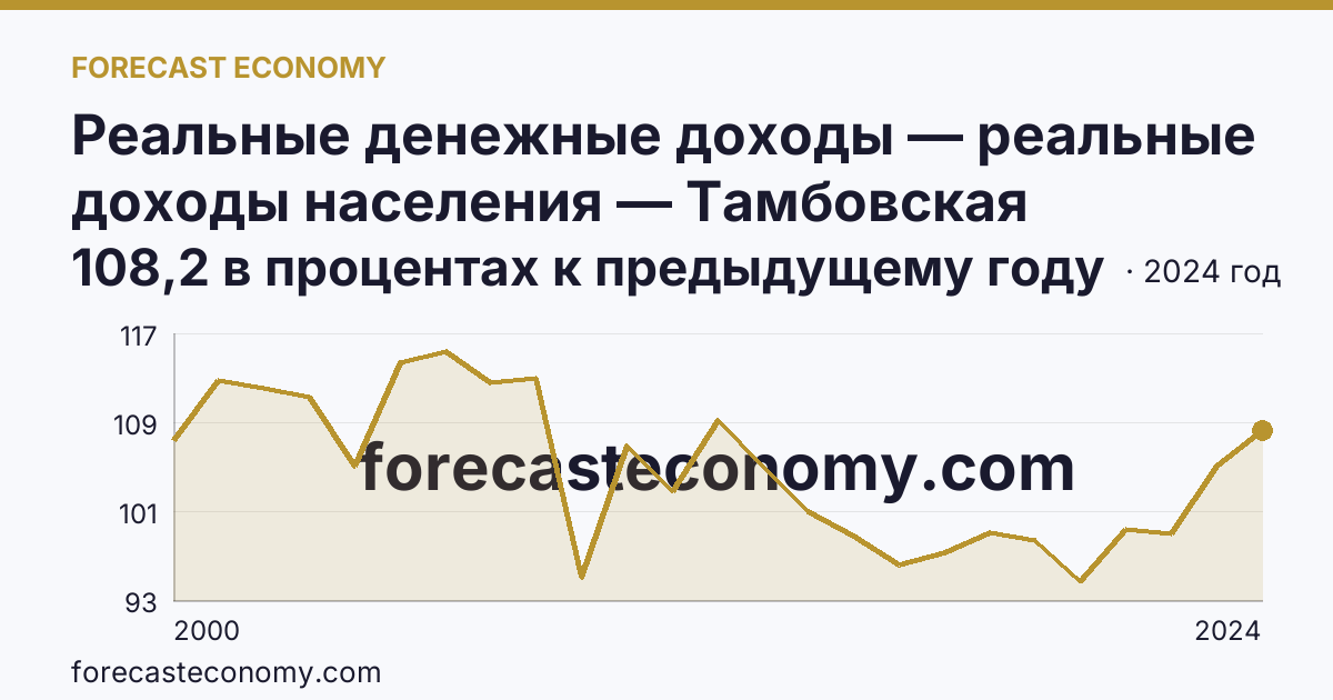 Реальные денежные доходы — реальные доходы населения — Тамбовская область: график динамики 2000–2024, последнее значение 108,2 в процентах к предыдущему году
