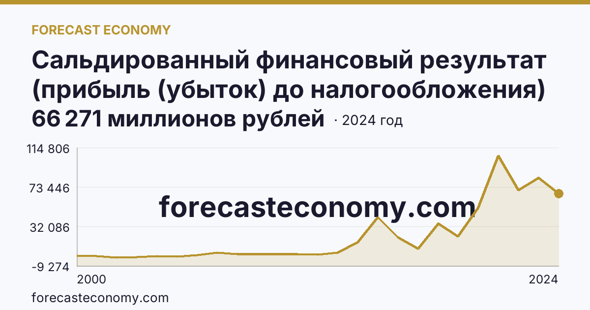 Сальдированный финансовый результат (прибыль (убыток) до налогообложения) деятельности организаций — Тамбовская область: график динамики 2000–2024, последнее значение 66 271 миллионов рублей