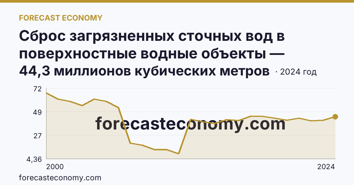 Сброс загрязненных сточных вод в поверхностные водные объекты — Тамбовская область: график динамики 2000–2024, последнее значение 44,3 миллионов кубических метров